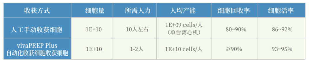 干货：优化细胞规模化制备环节，实现“百亿”量级干细胞生产制备