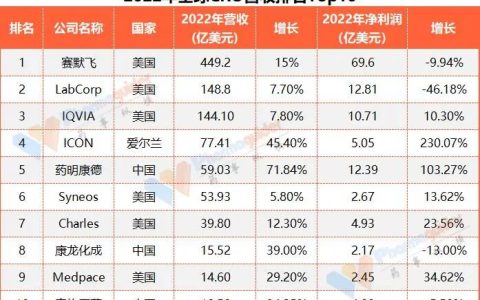 2023年全球CRO排名TOP10