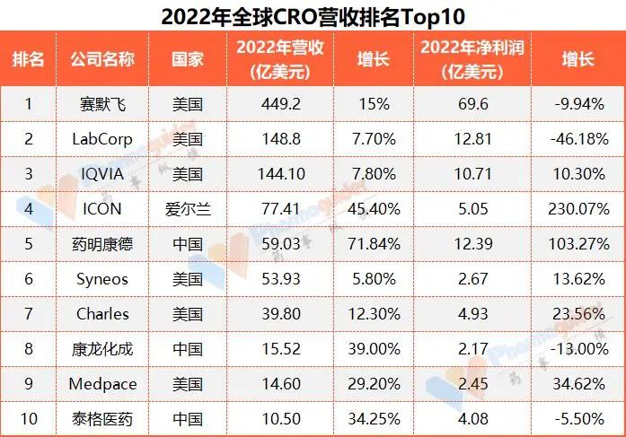 2023年全球CRO排名TOP10