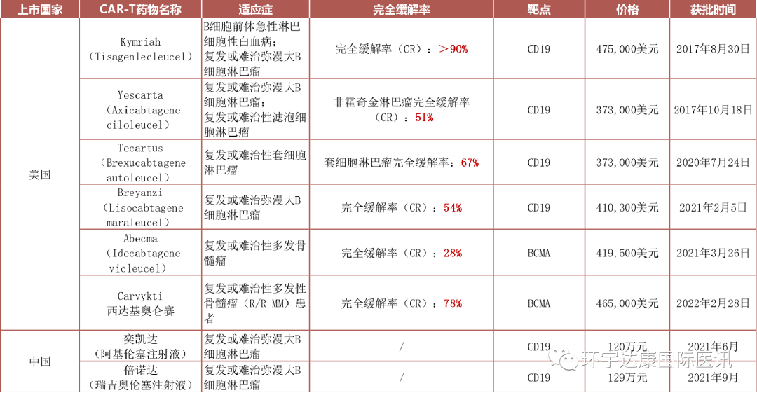客观缓解率高达100%!新型CAR-T疗法将为这些恶性肿瘤患者刷新生存率