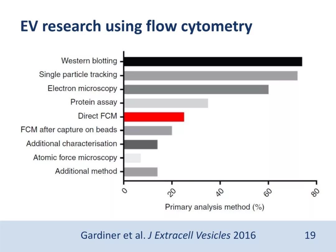 干货：流式检测外泌体，大小并不简单（PPT）
