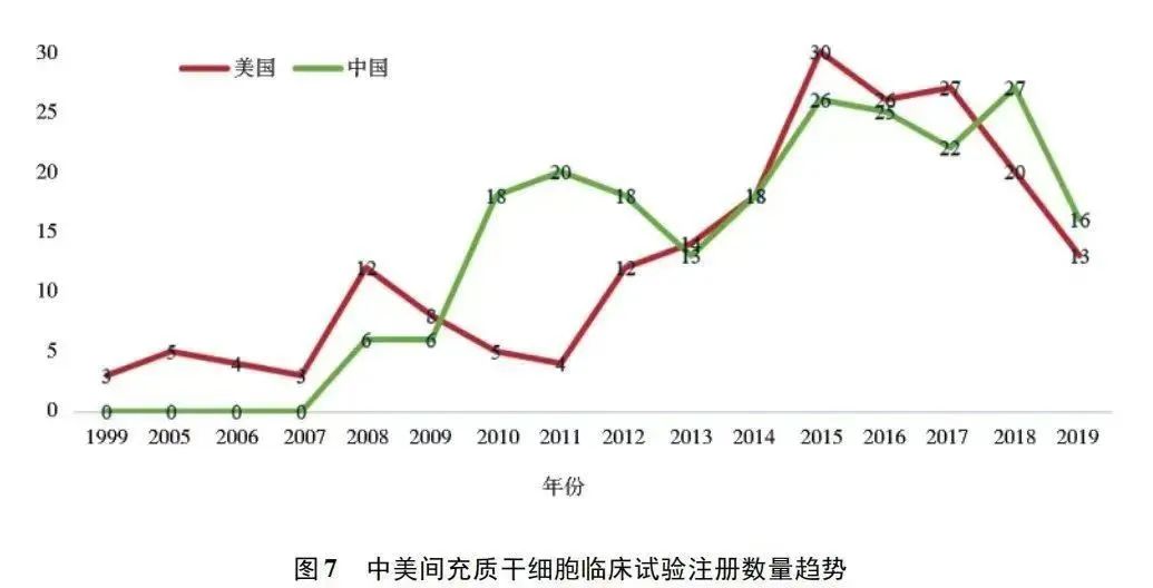 关于间充质干细胞的常见问题解答~