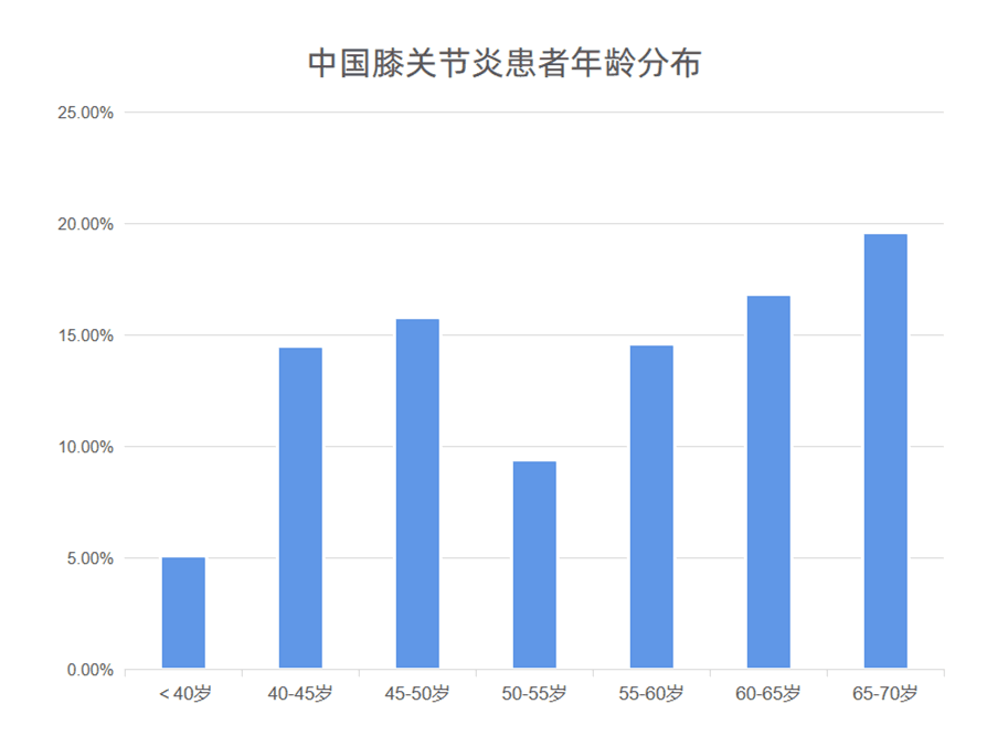干细胞让骨关节炎患者软骨持续再生