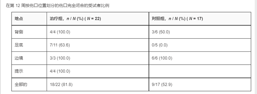 22篇文献证实：间充质干细胞治疗糖尿病足有益！伤口完全闭合率达82%