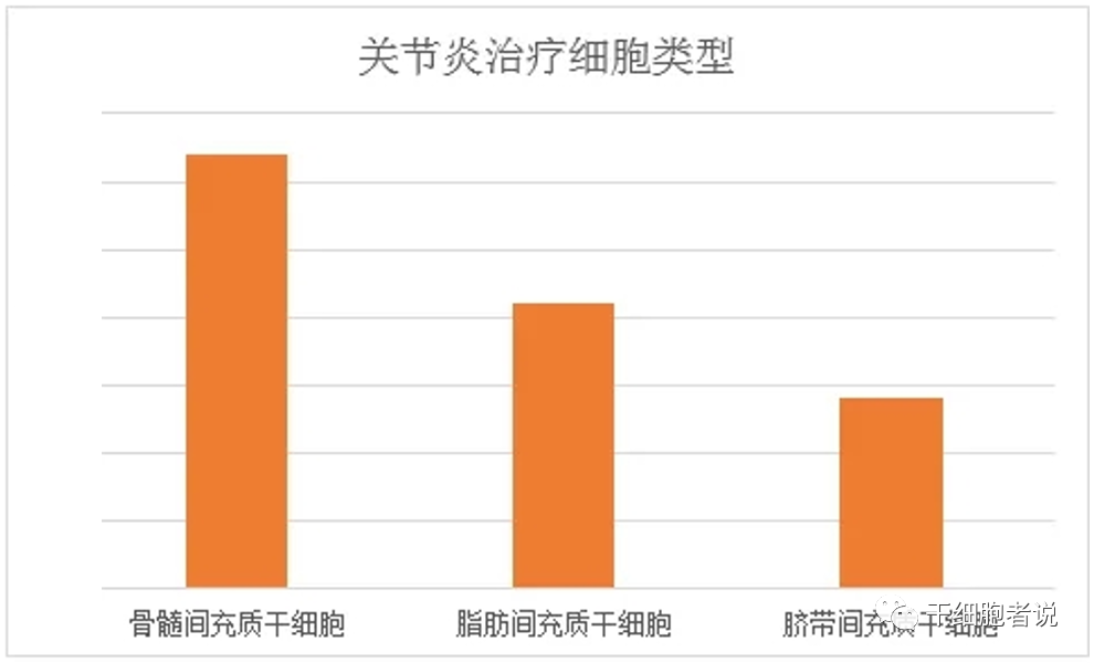 中国第一个进入III期临床的针对膝骨关节炎的干细胞药物，你可以么？