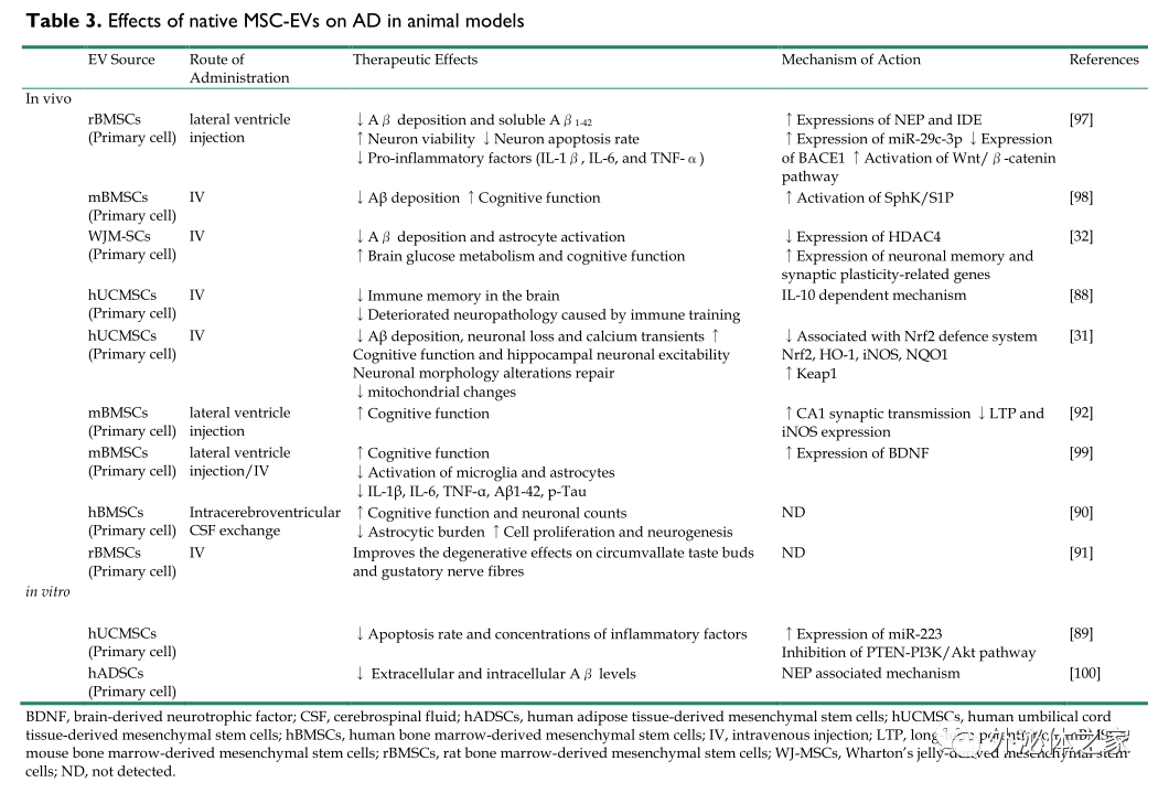 Theranostics | 海军医科大学：工程化间充质干细胞衍生的细胞外囊泡---对抗阿尔茨海默病的多功能武器