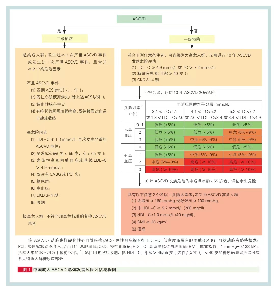 重磅 | 中国血脂管理指南2023版