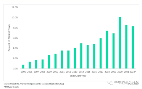 行业报告 | 干细胞和再生医学临床试验持续增加