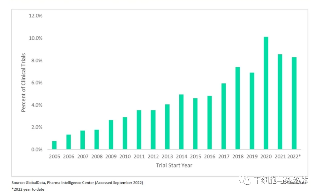行业报告 | 干细胞和再生医学临床试验持续增加