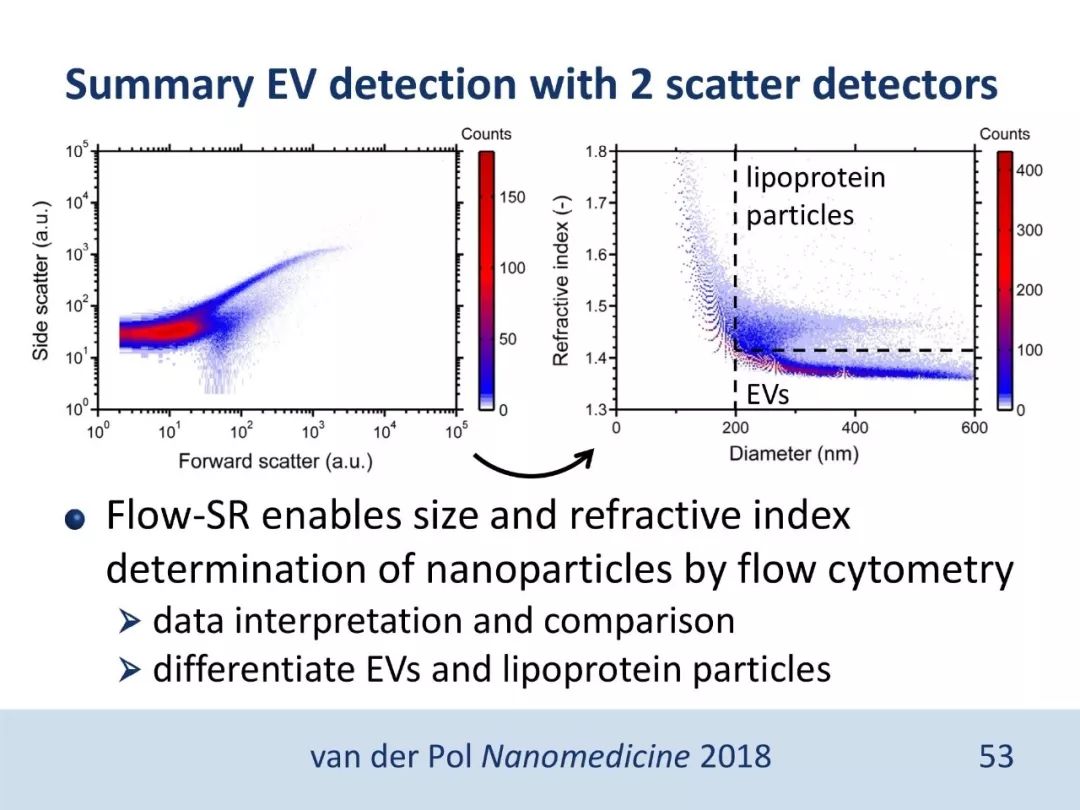 干货：流式检测外泌体，大小并不简单（PPT）