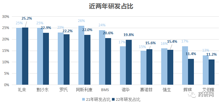 盘点2022全球药企研发费用TOP10
