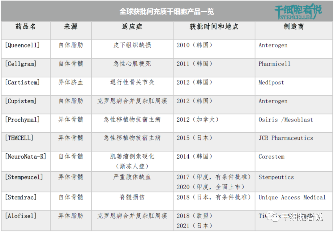 盘点全球获批上市的细胞治疗产品