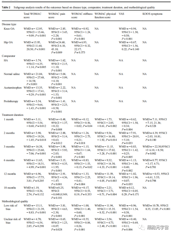 比较富血小板血浆（PRP）与透明质酸（HA）双重疗法与单独PRP疗法在治疗膝骨关节炎中的有效性：一项系统性的综述与meta分析