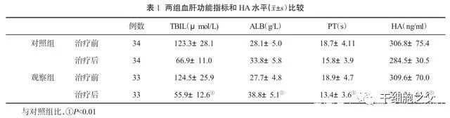 干细胞治疗肝硬化的3项临床研究