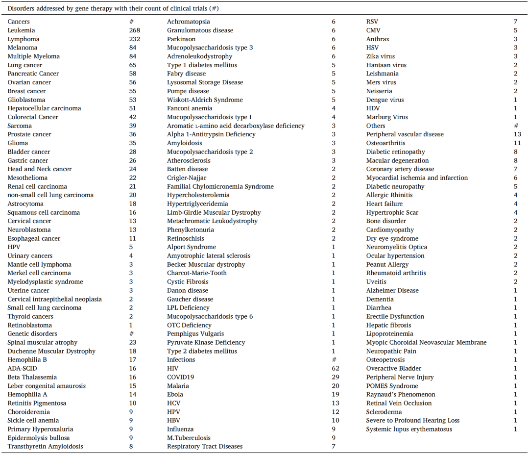 干货来袭！基因治疗临床试验概述