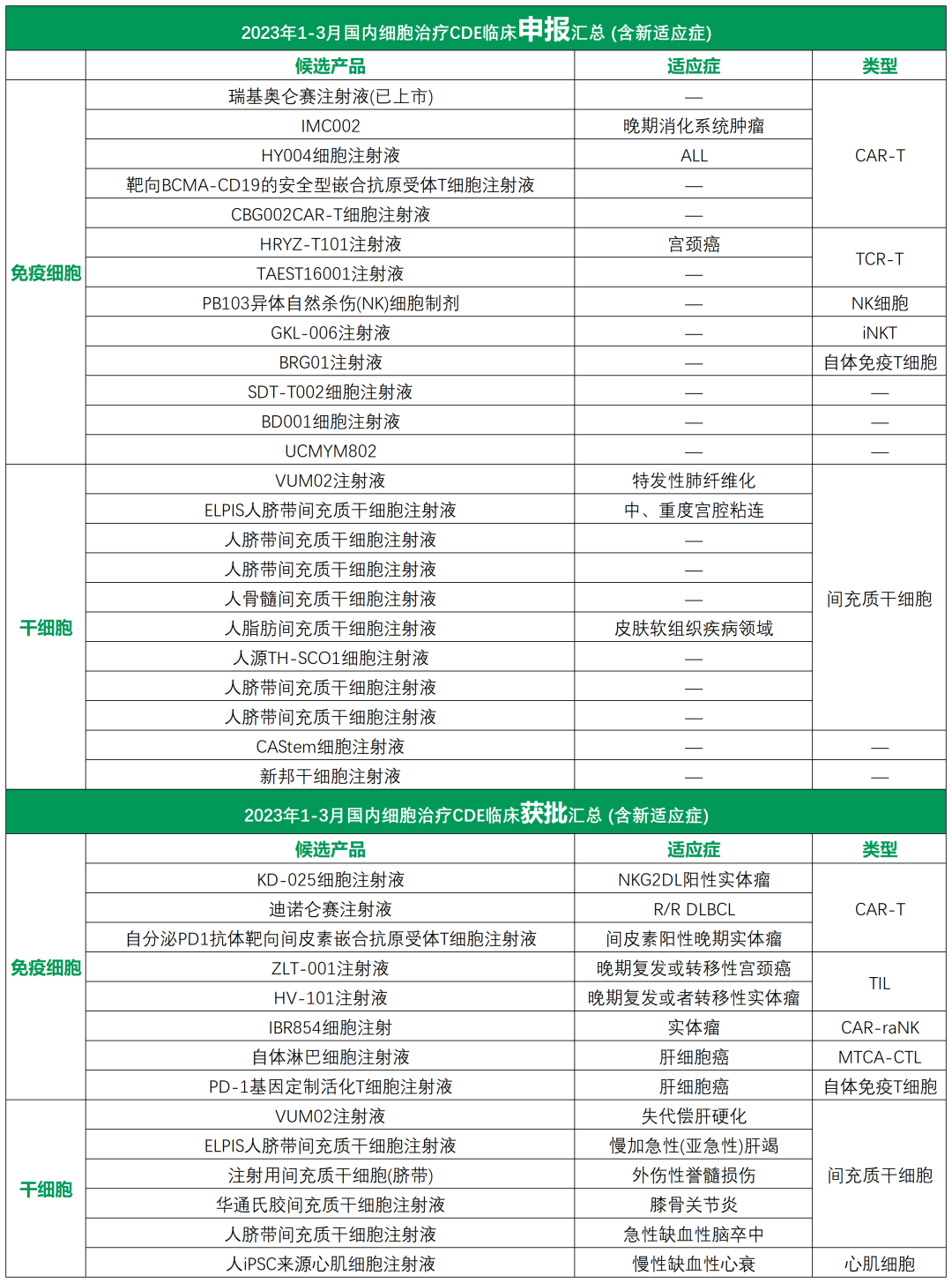 好消息！国内细胞治疗井喷式发展！一季度14款获批临床，24项新增受理