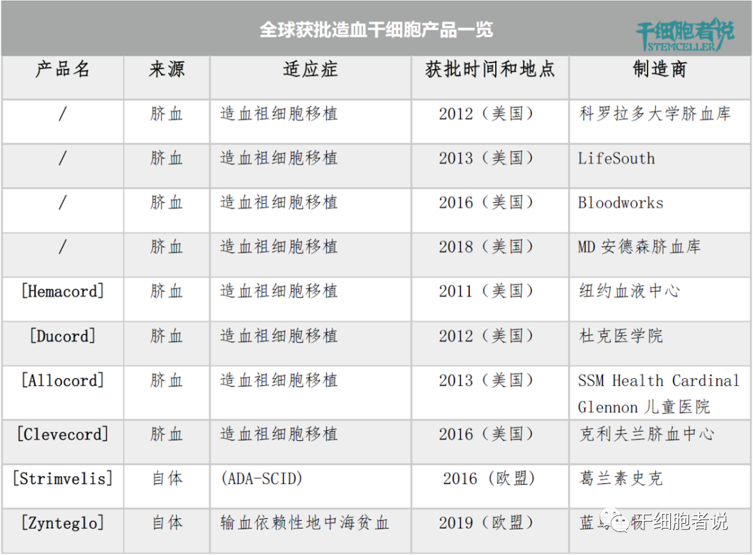 盘点全球获批上市的细胞治疗产品