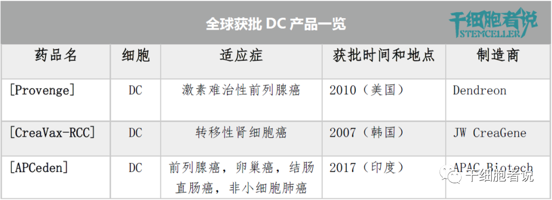 盘点全球获批上市的细胞治疗产品