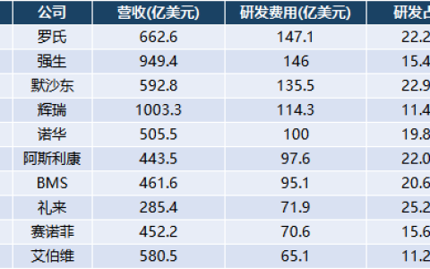 盘点2022全球药企研发费用TOP10