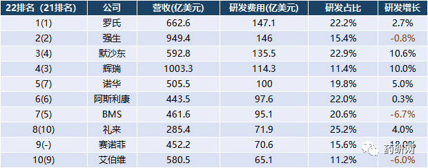 盘点2022全球药企研发费用TOP10