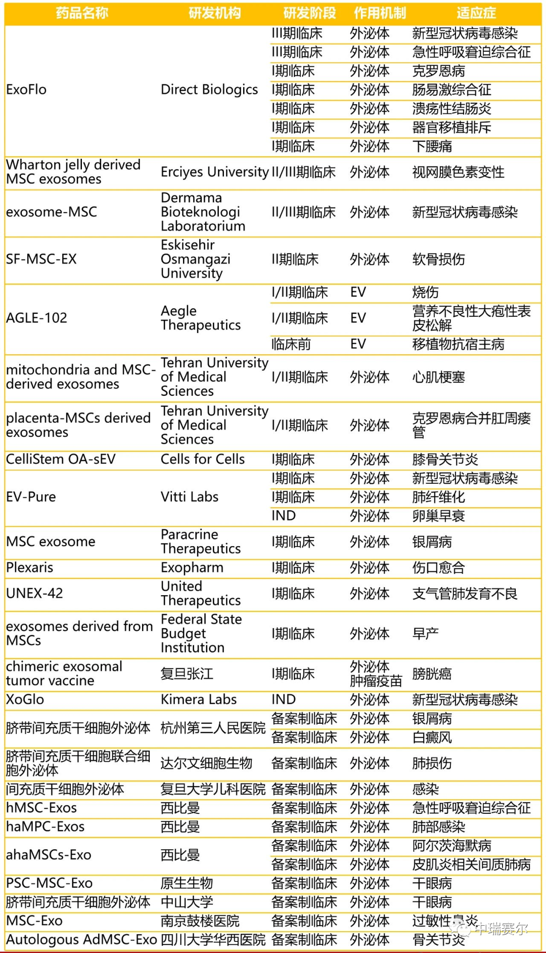 干细胞外泌体的应用