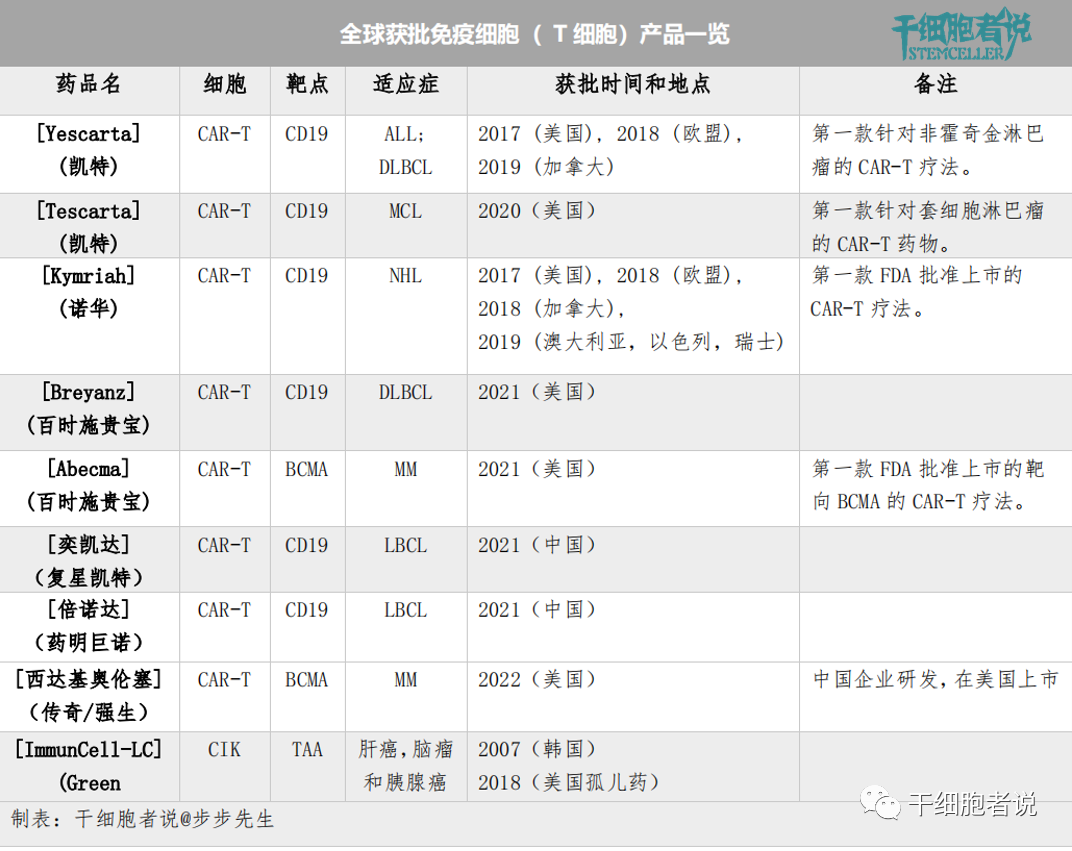 盘点全球获批上市的细胞治疗产品