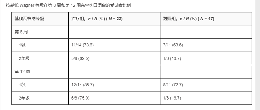 22篇文献证实：间充质干细胞治疗糖尿病足有益！伤口完全闭合率达82%