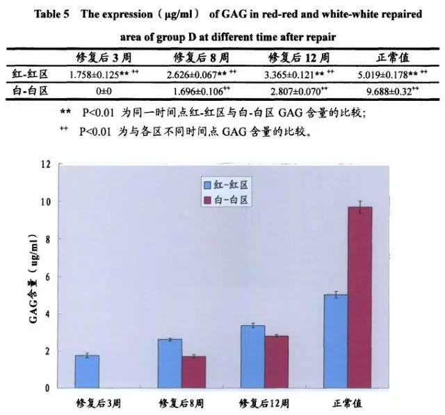 4个案例表明：干细胞能提升半月板损伤修复和愈合速度