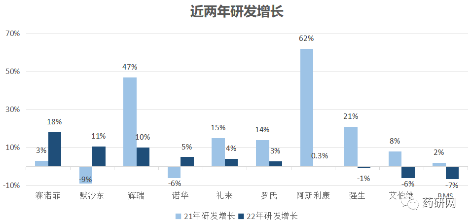 盘点2022全球药企研发费用TOP10