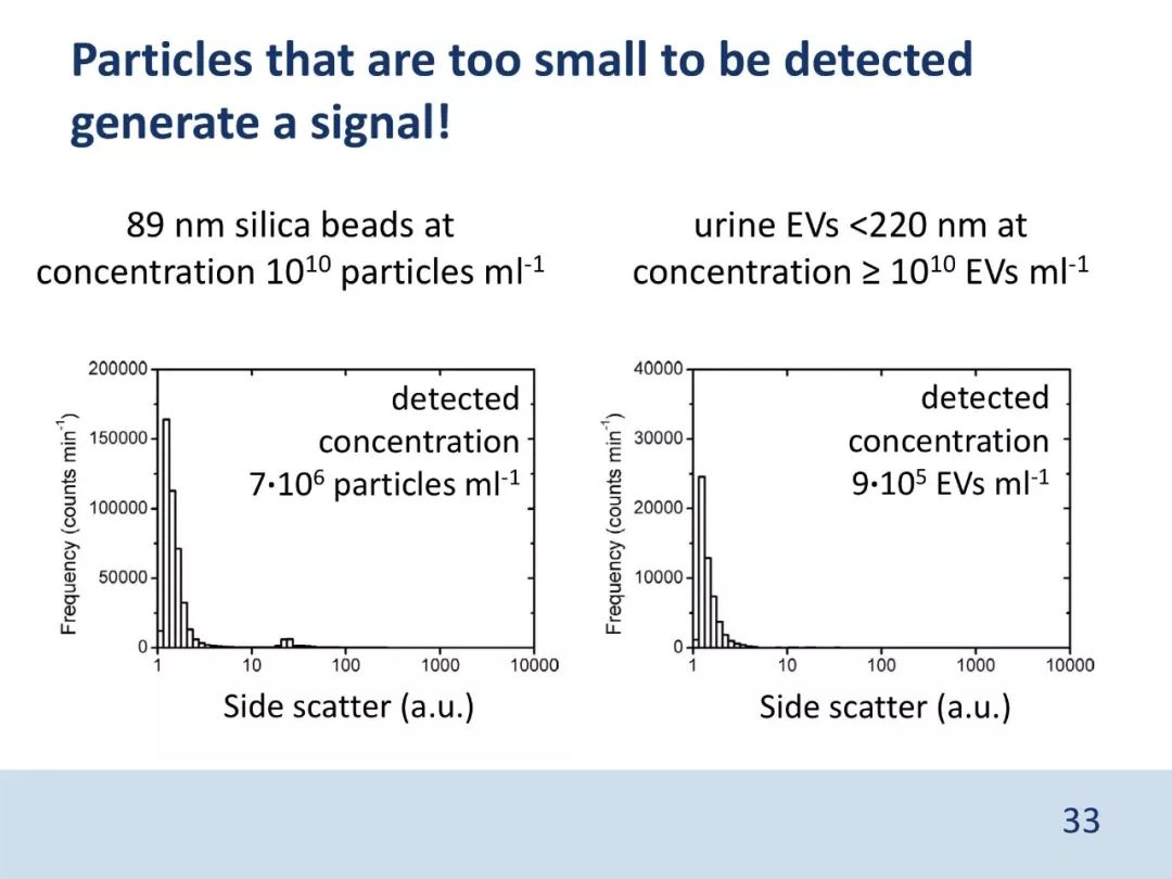 干货：流式检测外泌体，大小并不简单（PPT）