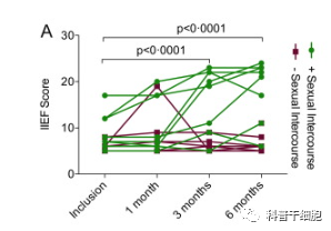 精子合格率跌破20%！男性生育力或面临重大危机，干细胞技术如何破解？