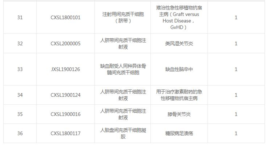 36款间充质干细胞新药IND获批，间充质干细胞是医疗界的一颗新星