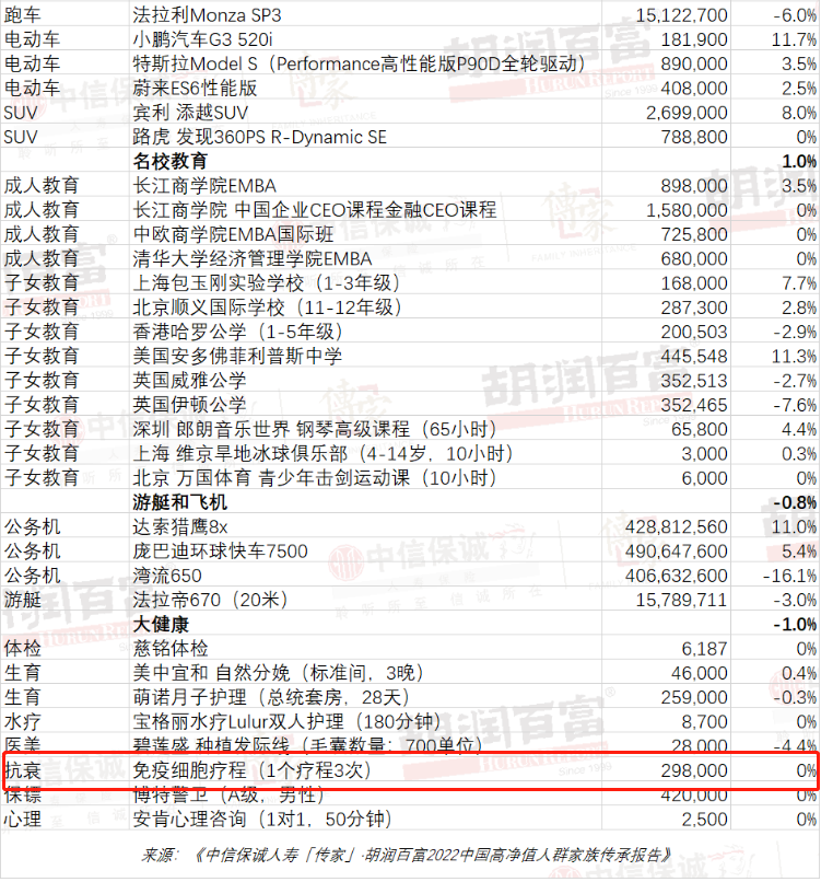 细胞科技丨《胡润百富》高端人群健康消费新趋势—免疫细胞抗衰排首位！