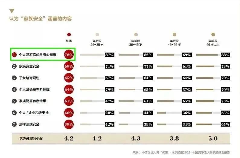 细胞科技丨《胡润百富》高端人群健康消费新趋势—免疫细胞抗衰排首位！