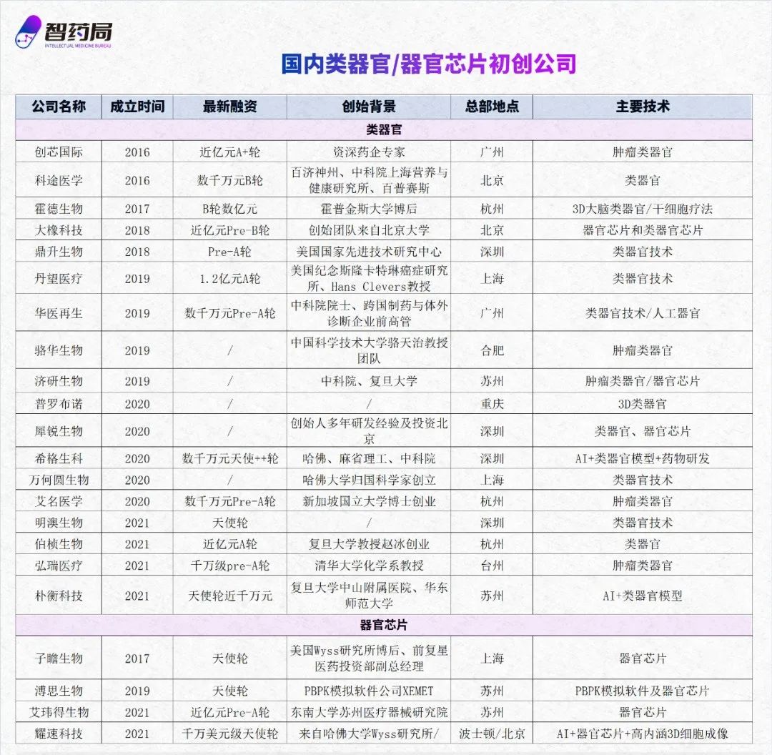 走进中国 22 家类器官和器官芯片初创