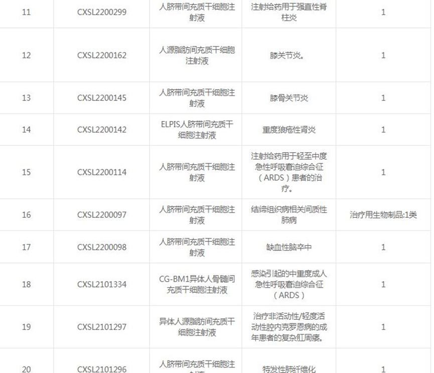 36款间充质干细胞新药IND获批，间充质干细胞是医疗界的一颗新星