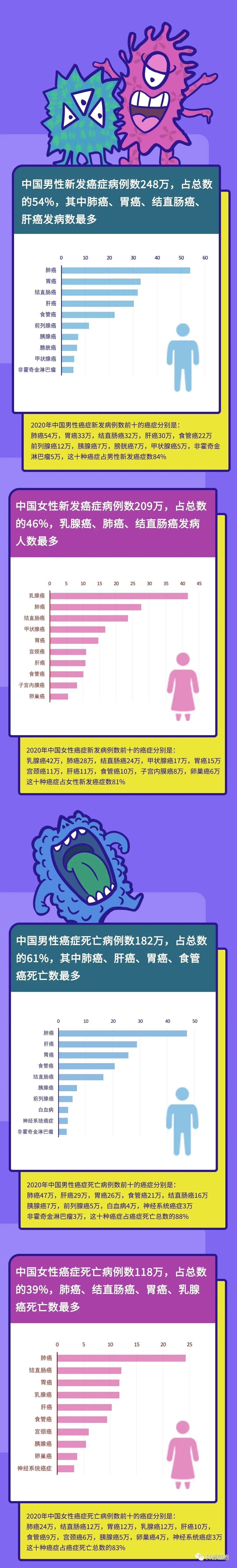 双双登顶：中国癌症新发病例和死亡人数全球第一
