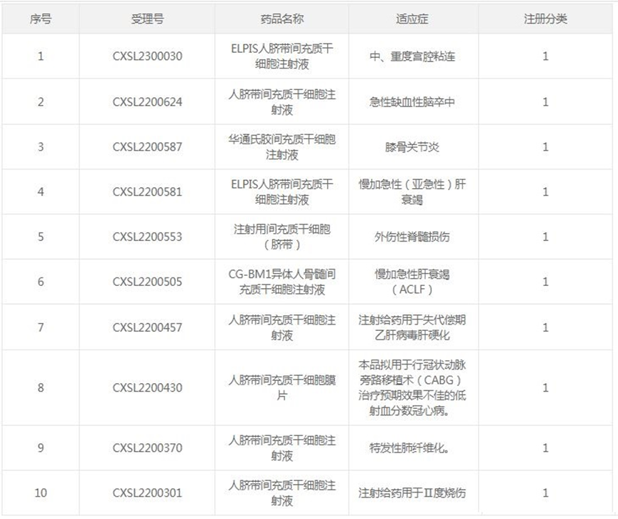 36款间充质干细胞新药IND获批，间充质干细胞是医疗界的一颗新星