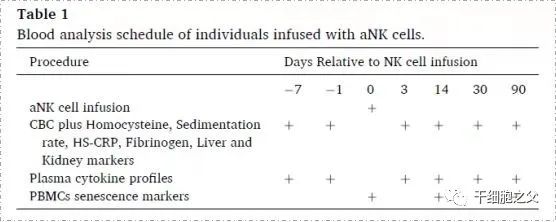 10亿个NK细胞输注后，显著降低了血液中衰老标记物