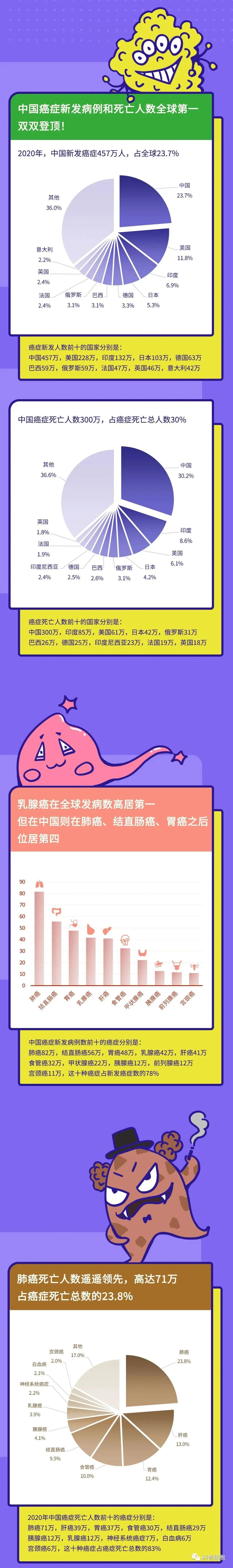 双双登顶：中国癌症新发病例和死亡人数全球第一