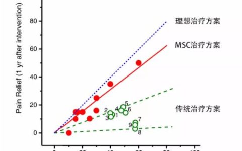 15个案例证实：间充质干细胞治疗膝关节软骨损伤安全有效！
