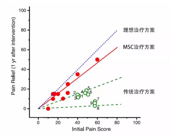 15个案例证实：间充质干细胞治疗膝关节软骨损伤安全有效！