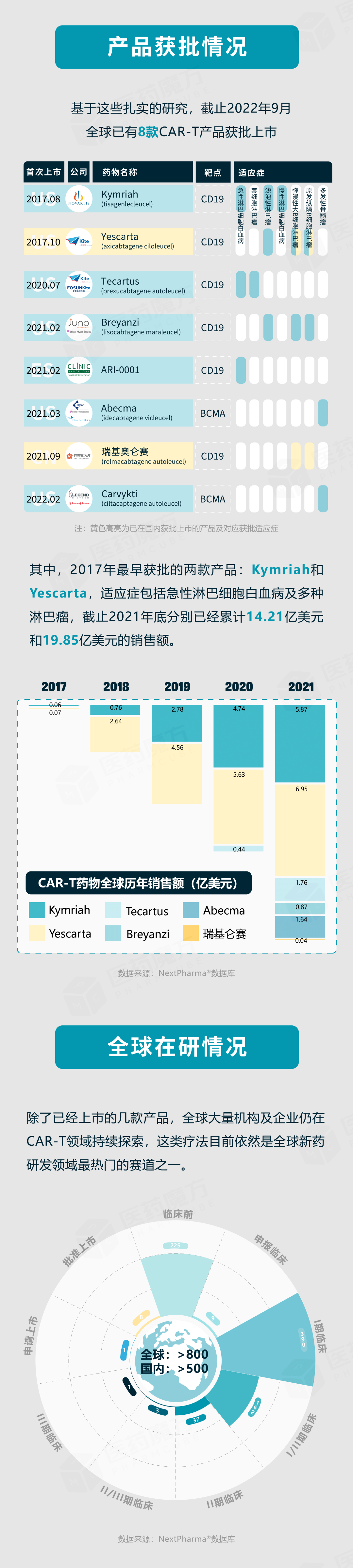 干货！CAR-T细胞疗法「 图鉴 」