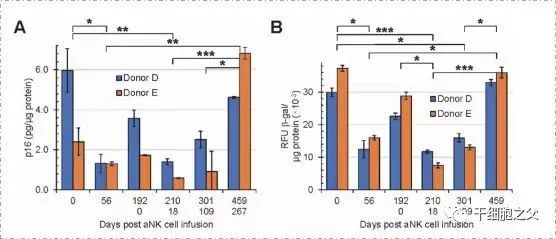 10亿个NK细胞输注后，显著降低了血液中衰老标记物