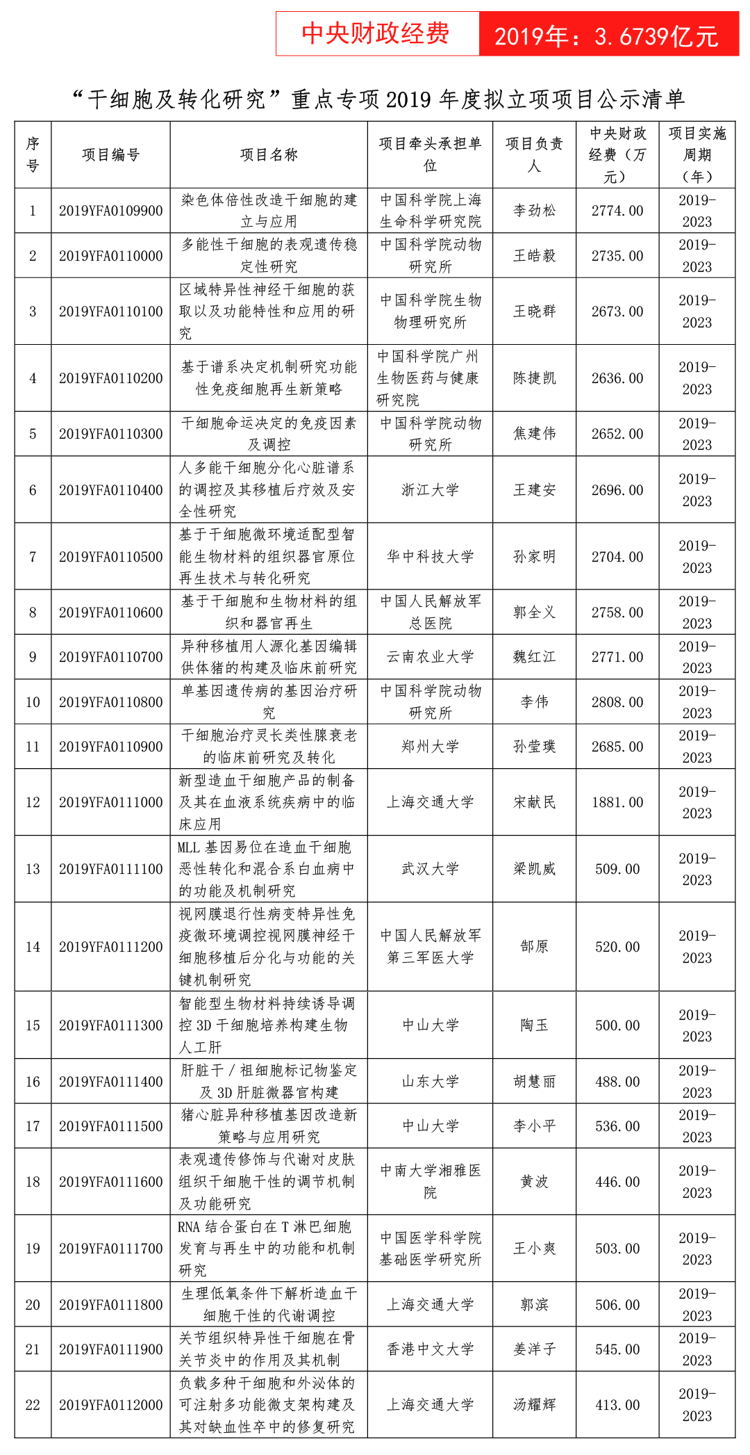 18.9304亿元!我国启动95个干细胞及其转化研究项目