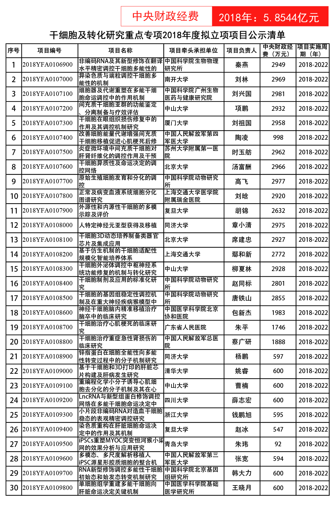 18.9304亿元!我国启动95个干细胞及其转化研究项目