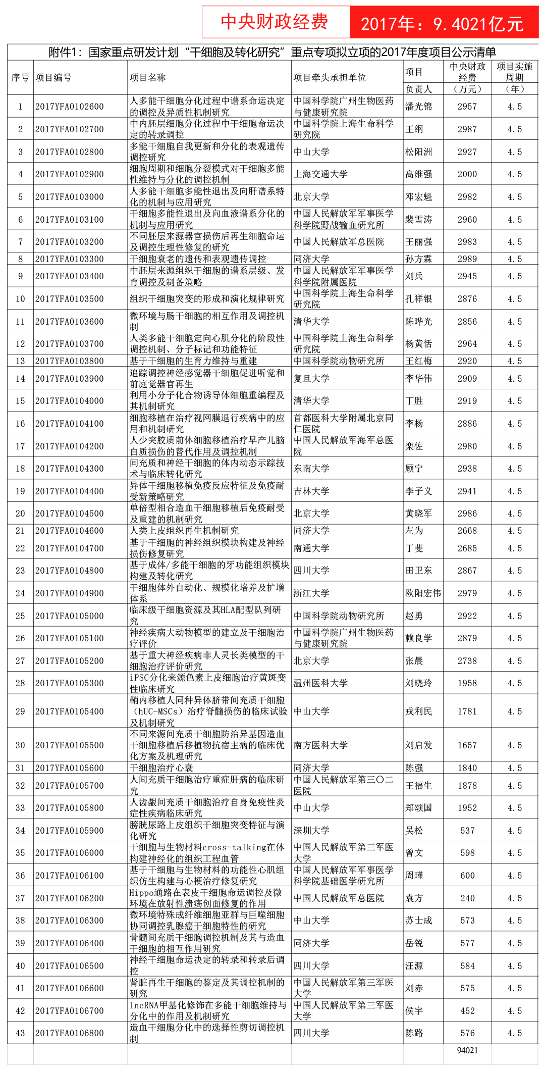 18.9304亿元!我国启动95个干细胞及其转化研究项目