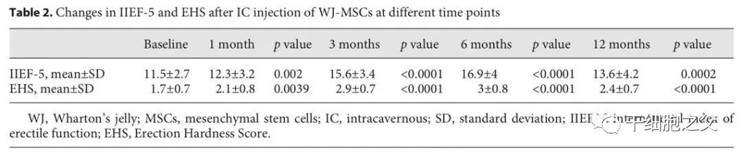 干细胞海绵体注射治疗22例糖尿病合并男性ED的1/2期临床试验
