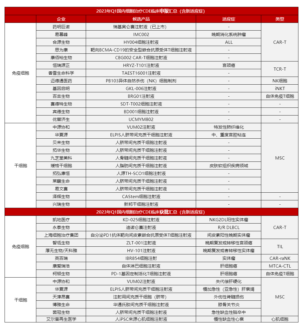 国家明确支持干细胞技术在国内发展！2023年一季度14款获批临床，24项新增受理