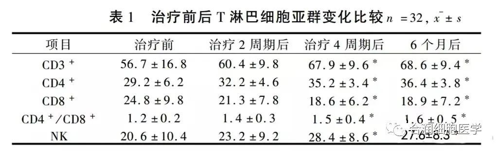 40岁后免疫细胞开始衰化，外源性回输自体NK细胞可重焕细胞活力！